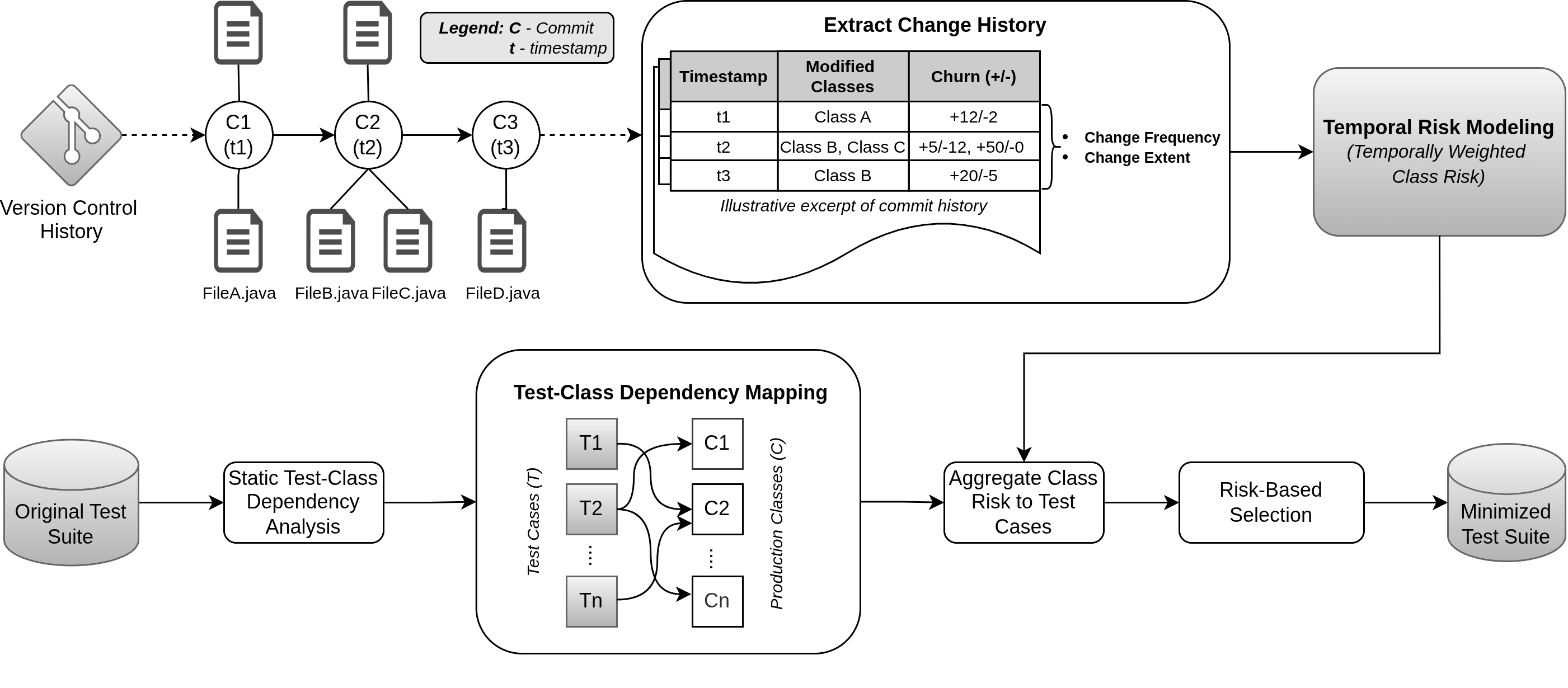 Temporal Modeling of Change History for Black-Box Test Suite Minimization